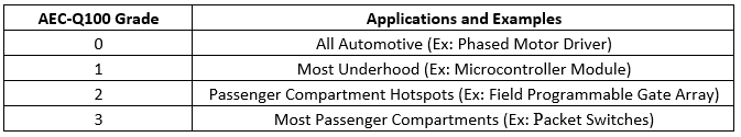 Blog: Understanding Automotive Qualification Standards for Electronic  Components - Criteria Labs